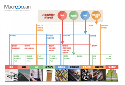 国内共聚酯合成开发技术在发展 瀚海新材料成专属供应商