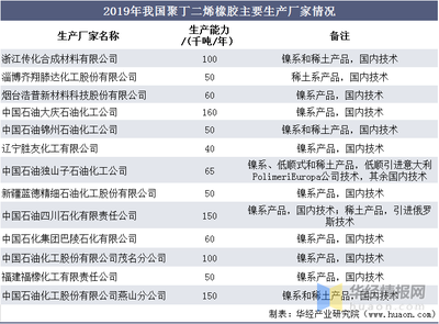 中国聚丁二烯橡胶产能不能满足国内需求,每年还需大量进口「图」